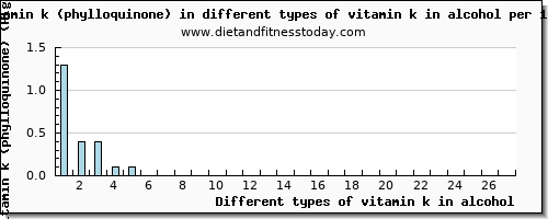 vitamin k in alcohol vitamin k (phylloquinone) per 100g